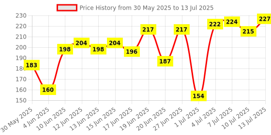 flipkart.com seven seas Base Foundation Matte Finish Full Coverage Foundation seven seas Price History Graph from 30 May 2025 to 13 Jul 2025