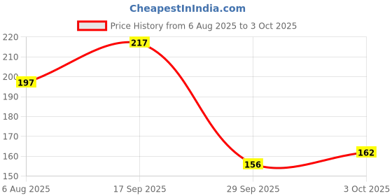 flipkart.com seven seas Base Foundation Matte Finish Full Coverage Foundation seven seas Price History Graph from 6 Aug 2025 to 3 Oct 2025
