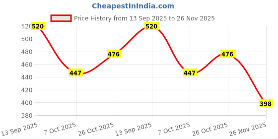 flipkart.com baybee Base Plate Building Blocks Game Learning Puzzle Stacking & Sorting Toys for Kids baybee Price History Graph from 13 Sep 2025 to 26 Nov 2025