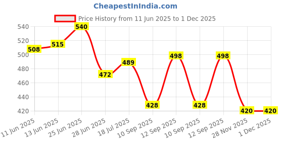 flipkart.com bene Base Stand Round MS Black 11 cm, Pack of 4 Pc Gate Light Outdoor Lamp bene Price History Graph from 11 Jun 2025 to 30 Nov 2025