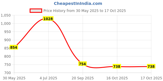 flipkart.com bene Base Stand Round SS 11 cm, Pack of 4 Pc Gate Light Outdoor Lamp bene Price History Graph from 30 May 2025 to 16 Oct 2025