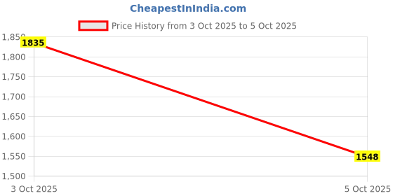 flipkart.com adidas Base-Strike M Running Shoes For Men adidas Price History Graph from 3 Oct 2025 to 5 Oct 2025