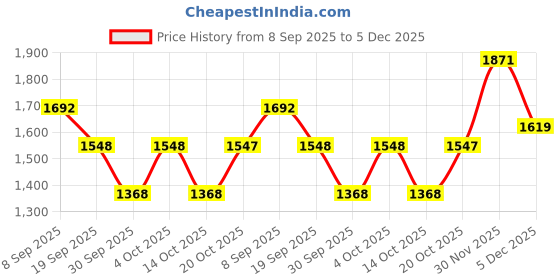 flipkart.com adidas Base-Strike M Running Shoes For Men adidas Price History Graph from 8 Sep 2025 to 5 Dec 2025