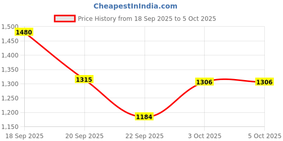 flipkart.com adidas Base Switch M Running Shoes For Men adidas Price History Graph from 18 Sep 2025 to 5 Oct 2025