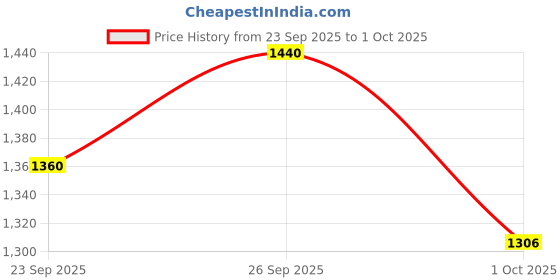 flipkart.com adidas Base Switch M Running Shoes For Men adidas Price History Graph from 23 Sep 2025 to 1 Oct 2025