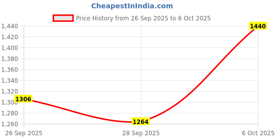flipkart.com adidas Base Switch M Running Shoes For Men adidas Price History Graph from 26 Sep 2025 to 5 Oct 2025