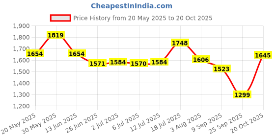 flipkart.com adidas Base X W Running Shoes For Women adidas Price History Graph from 20 May 2025 to 20 Oct 2025