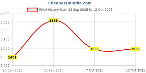 flipkart.com adidas Base X W Running Shoes For Women adidas Price History Graph from 23 Sep 2025 to 12 Oct 2025