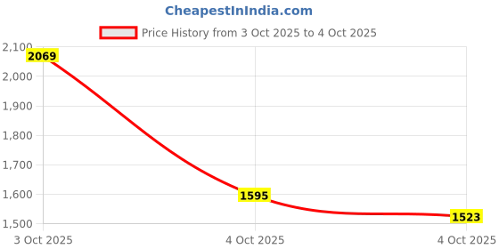 flipkart.com adidas Base X W Running Shoes For Women adidas Price History Graph from 3 Oct 2025 to 4 Oct 2025