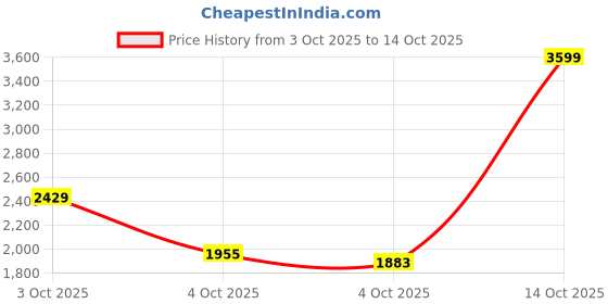 flipkart.com adidas Base X W Running Shoes For Women adidas Price History Graph from 3 Oct 2025 to 14 Oct 2025