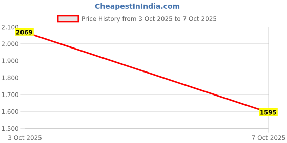 flipkart.com adidas Base X W Running Shoes For Women adidas Price History Graph from 3 Oct 2025 to 7 Oct 2025