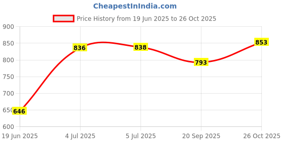 flipkart.com hyper Baseball Bat Bat Made of Aluminum Alloy Light Weight | 34inch Long Bat for Aluminium BaseballBat For 11 - 13 Yrs hyper Price History Graph from 19 Jun 2025 to 26 Oct 2025