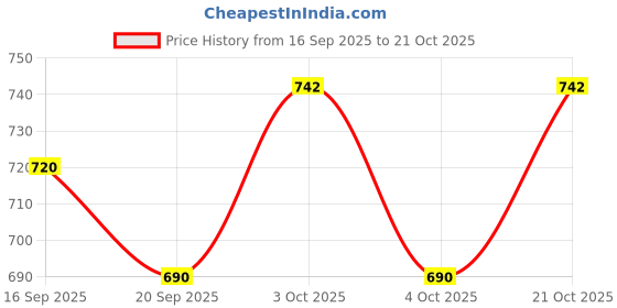 flipkart.com fazzul Baseball bat Heavy Duty with Hockey Stick Combo (Silver) Willow Baseball Bat For 15+ Yrs fazzul Price History Graph from 16 Sep 2025 to 21 Oct 2025
