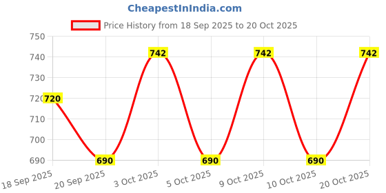flipkart.com fazzul Baseball bat Heavy Duty with Hockey Stick Combo Willow Baseball Bat For 15+ Yrs fazzul Price History Graph from 18 Sep 2025 to 20 Oct 2025