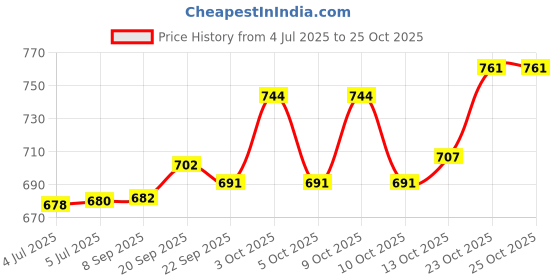 flipkart.com liffo Baseball bat Heavy Duty with Hockey Stick Willow Baseball Bat For 15+ Yrs liffo Price History Graph from 4 Jul 2025 to 25 Oct 2025