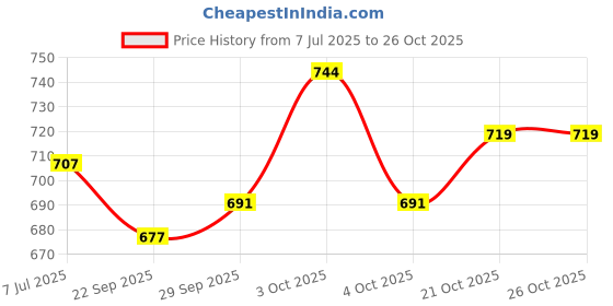 flipkart.com liffo Baseball bat Heavy Duty with Hockey Stick (Yellow) Willow Baseball Bat For 15+ Yrs liffo Price History Graph from 7 Jul 2025 to 26 Oct 2025