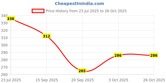flipkart.com jasmine Baseball Bat International Standards | Basebat Willow BaseballBat For 15+ Yrs jasmine Price History Graph from 23 Jul 2025 to 25 Oct 2025