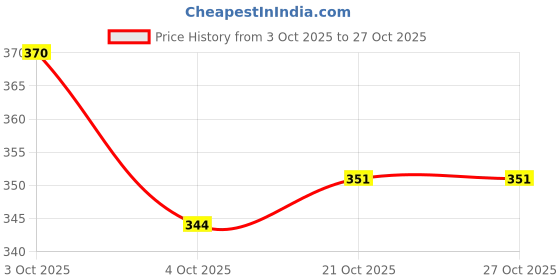flipkart.com sportfusion Baseball Bat Outdoor SportsWooden Bat Self Defense Willow (32 inchBlack) Willow Baseball Bat For 15+ Yrs sportfusion Price History Graph from 3 Oct 2025 to 27 Oct 2025