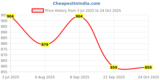 flipkart.com sanr Baseball Bat Professional Thicken Baseball Stick, Aluminium Base Ball Bat Aluminium Baseball Bat For 15+ Yrs sanr Price History Graph from 3 Jul 2025 to 22 Oct 2025