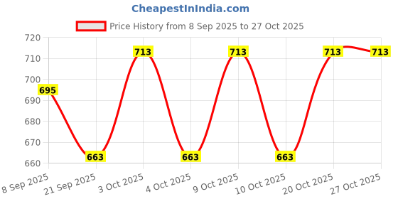 flipkart.com fitness kart Baseball Bat Stainless Steel , Baseball Bat Aluminium Aluminium Baseball Bat For 15+ Yrs fitness kart Price History Graph from 8 Sep 2025 to 26 Oct 2025