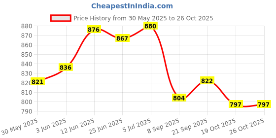 flipkart.com hyper Baseball Bat Stainless Steel , Baseball Bat Aluminum 32" Aluminium BaseballBat For 11 - 13 Yrs hyper Price History Graph from 30 May 2025 to 25 Oct 2025