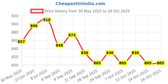 flipkart.com gymfreak Baseball Bat Stainless Steel , Baseball Bat Aluminum 32"_HX-26 Aluminium Baseball Bat For 15+ Yrs gymfreak Price History Graph from 30 May 2025 to 25 Oct 2025