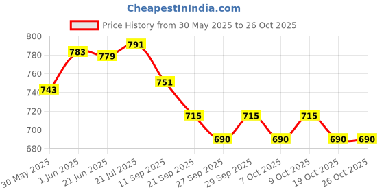 flipkart.com hackerx Baseball Bat Stainless Steel , Baseball Bat Metal 32" Alloy Baseball Bat For 11 - 13 Yrs hackerx Price History Graph from 30 May 2025 to 25 Oct 2025