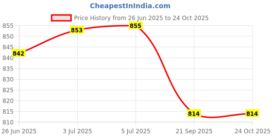 flipkart.com owlix Baseball Bat Stainless Steel , Baseball Bat Metal 32" Alloy Baseball Bat For 11 - 13 Yrs owlix Price History Graph from 26 Jun 2025 to 24 Oct 2025