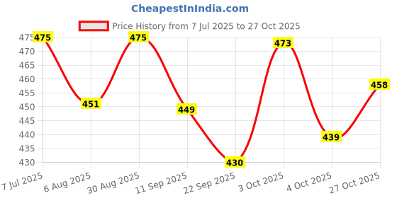 flipkart.com liffo Baseball bat Wooden - Heavy Duty for Self Defence with Cover Willow Baseball Bat For 15+ Yrs liffo Price History Graph from 7 Jul 2025 to 27 Oct 2025