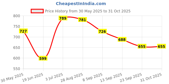 flipkart.com victoo Baseball Bat_With Hockey Stick Willow BaseballBat For 15+ Yrs victoo Price History Graph from 30 May 2025 to 30 Oct 2025