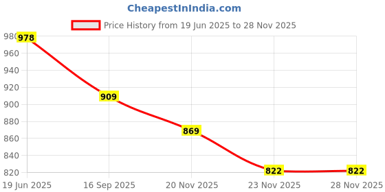 flipkart.com wasan Baseball PVC Cork Center(Pack of 3) Official Size 9 Inch Baseball wasan Price History Graph from 19 Jun 2025 to 25 Nov 2025