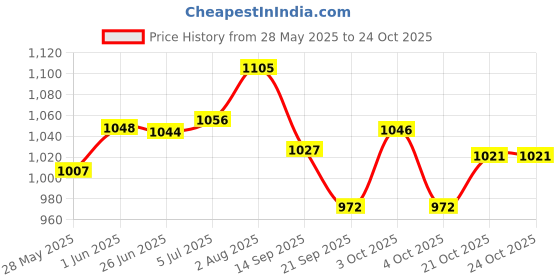 flipkart.com tima Baseball + Softball Gloves - Field Master Adult + Youth Baseball Baseball Gloves tima Price History Graph from 28 May 2025 to 23 Oct 2025