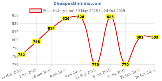 flipkart.com tima Baseball + Softball Gloves - Field Master Adult + Youth Baseball (Black) Baseball Gloves tima Price History Graph from 30 May 2025 to 21 Oct 2025