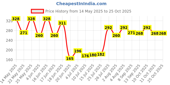 flipkart.com kk sport Baseball Stick, Wooden BaseBall Bat Willow Baseball Bat (0.4) Maple BaseballBat For 15+ Yrs kk sport Price History Graph from 14 May 2025 to 24 Oct 2025
