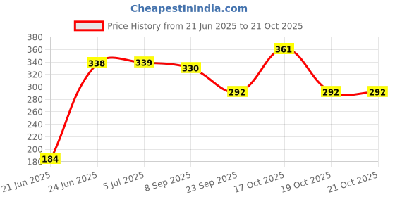 flipkart.com dinetic Baseball Stick, Wooden BaseBall Bat Willow Baseball Bat Maple BaseballBat For 15+ Yrs dinetic Price History Graph from 21 Jun 2025 to 20 Oct 2025