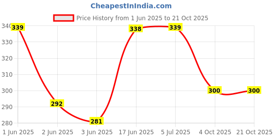 flipkart.com owlix Baseball Stick, Wooden BaseBall Bat Willow Baseball Bat Maple BaseballBat For 15+ Yrs owlix Price History Graph from 1 Jun 2025 to 20 Oct 2025