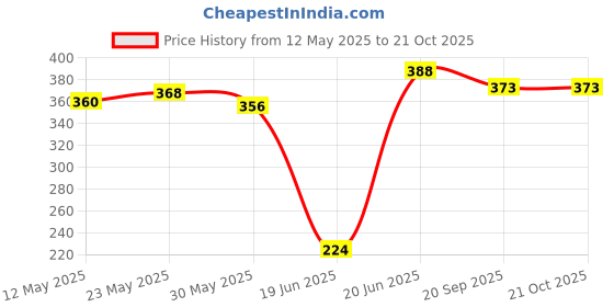 flipkart.com sanr Baseball Stick, Wooden BaseBall Bat Willow BaseballBat For 15+ Yrs sanr Price History Graph from 12 May 2025 to 20 Oct 2025