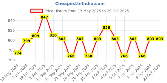 flipkart.com forgesy Baseball (White) Baseball forgesy Price History Graph from 13 May 2025 to 29 Oct 2025