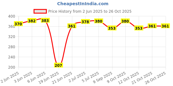 flipkart.com morikus Baseball_Bat Willow BaseballBat For 9 - 11 Yrs morikus Price History Graph from 2 Jun 2025 to 25 Oct 2025