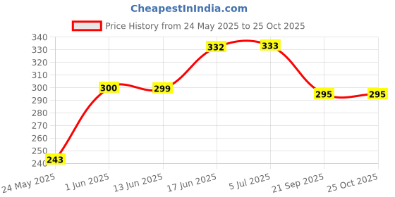 flipkart.com avats Basebat, Baseball Bat, Base Bat Willow Willow BaseballBat For 15+ Yrs avats Price History Graph from 24 May 2025 to 25 Oct 2025