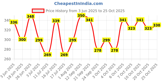 flipkart.com xprospo basebat Maple BaseballBat For 15+ Yrs xprospo Price History Graph from 3 Jun 2025 to 25 Oct 2025