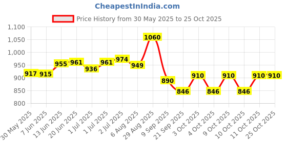 flipkart.com arrowmax BASEBAT SIZE-32 ( MULTI COLOUR) BY ONE SHOT RETAIL Aluminium BaseballBat For 15+ Yrs arrowmax Price History Graph from 30 May 2025 to 25 Oct 2025