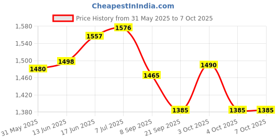 flipkart.com basecamp bazaar Crampon Climbing Hold basecamp bazaar Price History Graph from 31 May 2025 to 7 Oct 2025