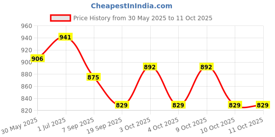 flipkart.com basecamp bazaar Nylon Gaiter basecamp bazaar Price History Graph from 30 May 2025 to 11 Oct 2025