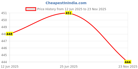 flipkart.com basecrowd Dyed/Washed Men Denim Grey Denim Shorts basecrowd Price History Graph from 12 Jun 2025 to 23 Nov 2025