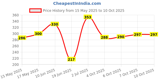 flipkart.com basement bazaar Analog 25.4 cm X 25.4 cm Wall Clock basement bazaar Price History Graph from 15 May 2025 to 9 Oct 2025