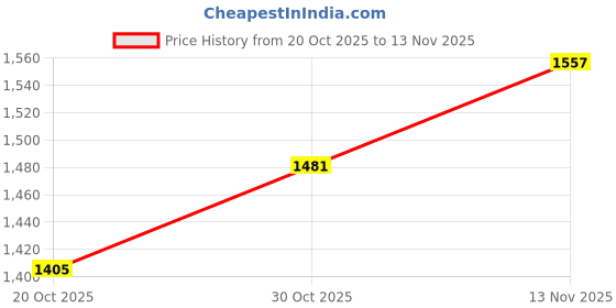 flipkart.com adidas Basenew M Running Shoes For Men adidas Price History Graph from 20 Oct 2025 to 13 Nov 2025
