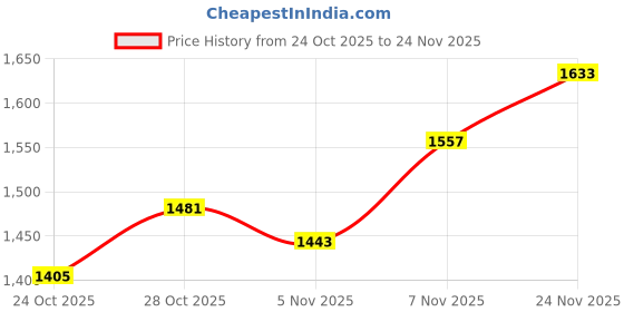 flipkart.com adidas Basenew M Running Shoes For Men adidas Price History Graph from 24 Oct 2025 to 24 Nov 2025