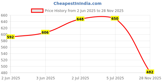 flipkart.com bash n splash Printed Butterfly Theme Lilac Mint Pink Rose gold Birthday Baby Shower Party Arch Set Balloon bash n splash Price History Graph from 2 Jun 2025 to 28 Nov 2025