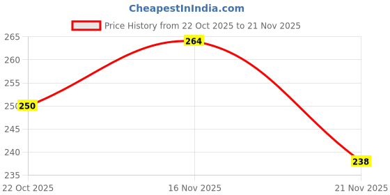 flipkart.com bash n splash Printed Dinosaur Theme Birthday Decoration Dinosaur Jurassic theme Bday Party Ballon Set Balloon bash n splash Price History Graph from 22 Oct 2025 to 21 Nov 2025